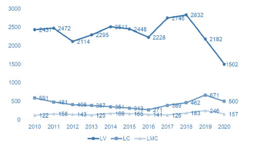 Internações por Leishmaniose Visceral, Leishmaniose Cutânea e Leishmaniose Mucocutânea por Ano no Período de 2010 a 2020. Legenda: Leishmaniose visceral (LV), Leishmaniose cutânea (LC) e Leishmaniose mucocutânea (LMC). Fonte: Ministério da Saúde - Sistema de Informações Hospitalares do SUS (SIH/SUS).