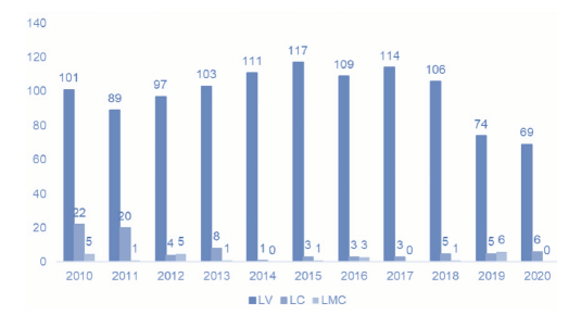 Óbitos por Leishmaniose Visceral, Leishmaniose Cutânea e Leishmaniose Mucocutânea oor Ano No Período de 2010 A 2020. Legenda: Leishmaniose visceral (LV), Leishmaniose cutânea (LC) e Leishmaniose mucocutânea (LMC). Fonte: Ministério da Saúde - Sistema de Informações Hospitalares do SUS (SIH/SUS).