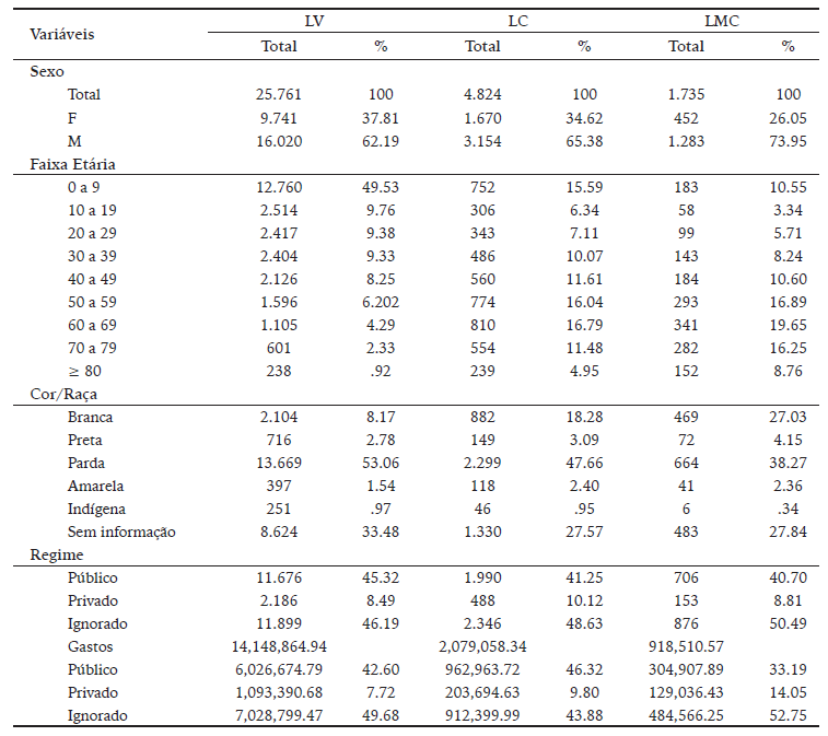Dados Sociodemográficos dos Pacientes Internados por Leishmaniose Visceral (LV), Leishmaniose Cutânea (LC) e Leishmaniose Mucocutânea (LMC) no Brasil, de 2010 a 2020.