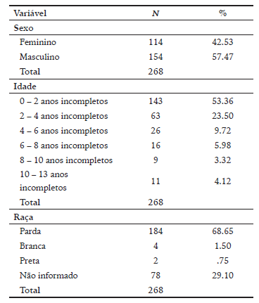Distribui&ccedil;&atilde;o das Vari&aacute;veis Sociodemogr&aacute;ficas de Pacientes Pedi&aacute;tricos Suspeitos para Covid-19.