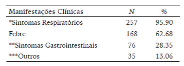 Manifesta&ccedil;&otilde;es Cl&iacute;nicas dos Pacientes Pedi&aacute;tricos Suspeitos para Covid-19.