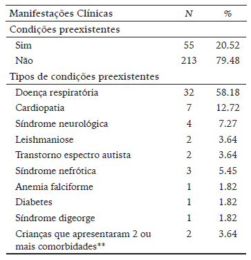 Distribui&ccedil;&atilde;o da Vari&aacute;vel Condi&ccedil;&atilde;o Preexistente dos Pacientes Pedi&aacute;tricos Suspeitos para Covid-19.