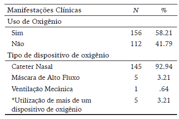 Distribui&ccedil;&atilde;o da Vari&aacute;vel Uso Oxigenoterapia dos Pacientes Pedi&aacute;tricos Suspeitos para Covid-19.