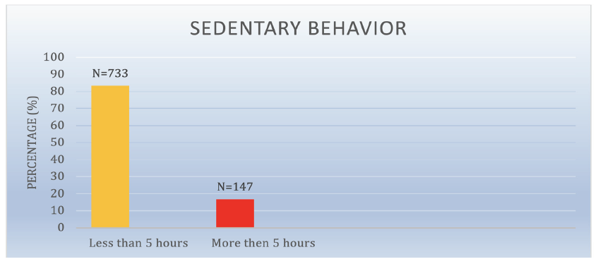 Prevalence of Sedentary Behavior According to Hours per Day.