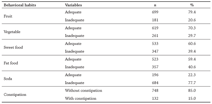 Description of Behavioral Habits in the Study Population Sample