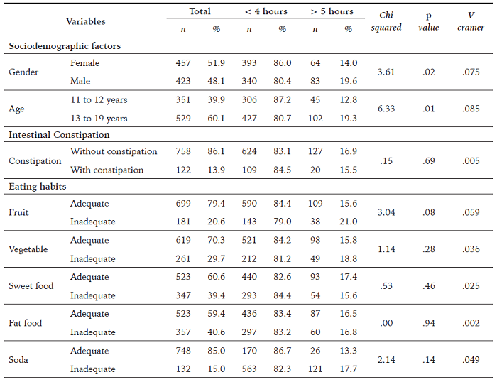 Association of Sedentary Behavior with Sociodemographic Factors, Constipation, and Eating Habits.