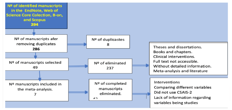 Flowchart Regarding the Inclusion/Exclusion of Articles in The Meta-Analysis.