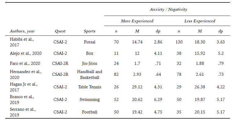 Means, Standard Deviation, and Levels of Anxiety/Negativity.