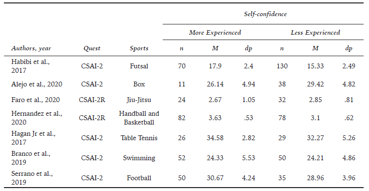 Means, and Standard Deviation and Levels of Self-Confidence.