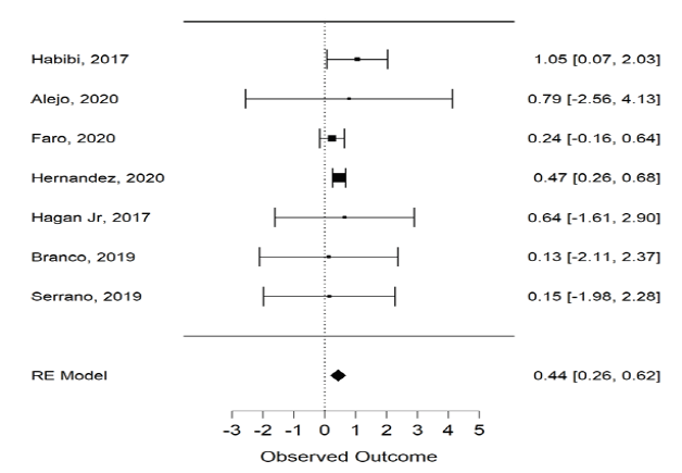 Forest Plot da Anxiety/Negativity.