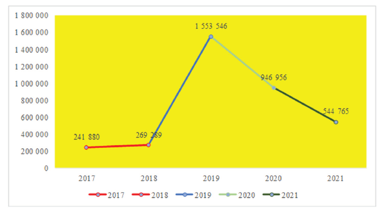 N&uacute;mero de casos notificados da dengue no Brasil, 2017 a 2021. Fonte: Minist&eacute;rio da Sa&uacute;de/SVS - Sistema de Informa&ccedil;&atilde;o de Agravos de Notifica&ccedil;&atilde;o - Sinan Net.