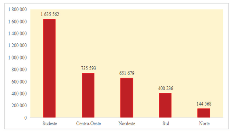 Casos Prov&aacute;veis da Dengue dos Per&iacute;odos 2017 a 2021, de Acordo com as Regi&otilde;es Brasileiras. Fonte: Minist&eacute;rio da Sa&uacute;de/SVS - Sistema de Informa&ccedil;&atilde;o de Agravos de Notifica&ccedil;&atilde;o - Sinan Net