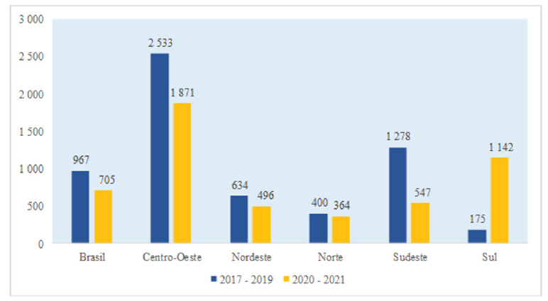 M&eacute;dia das Preval&ecirc;ncias de Casos Prov&aacute;veis da Dengue dos Per&iacute;odos 2e 2017 a 2019 e de 2020 a 2021, de Acordo com as Regi&otilde;es Brasileiras. Fonte: Minist&eacute;rio da Sa&uacute;de/SVS - Sistema de Informa&ccedil;&atilde;o de Agravos de Notifica&ccedil;&atilde;o - Sinan Net.