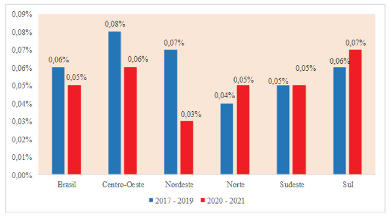 Mortalidade M&eacute;dia por Dengue nos Per&iacute;odos de 2017 a 2019 e de 2020 a 2021, de Acordo com as Regi&otilde;es Brasileiras. Fonte: Minist&eacute;rio da Sa&uacute;de/SVS - Sistema de Informa&ccedil;&atilde;o de Agravos de Notifica&ccedil;&atilde;o - Sinan Net