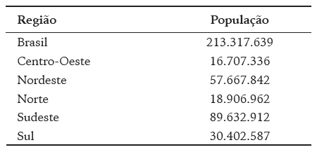 Popula&ccedil;&atilde;o Brasileira por Regi&atilde;o.