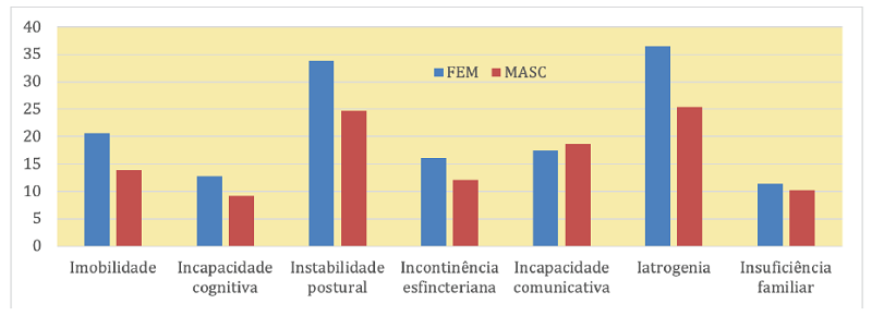 Distribui&ccedil;&atilde;o Percentual das S&iacute;ndromes Geri&aacute;tricas Segundo Sexo. Montes Claros (MG) em 2017.