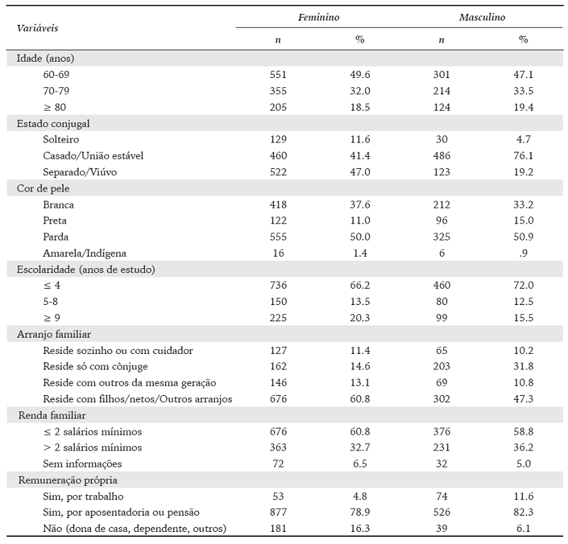 An&aacute;lise bivariada entre a vari&aacute;vel sintomas depressivos e as vari&aacute;veis sociodemogr&aacute;ficas.