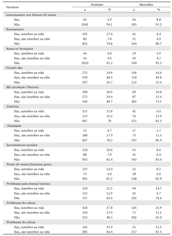 Morbidades Autorreferidas por Idosos Cadastrados na Aten&ccedil;&atilde;o Prim&aacute;ria &agrave; Sa&uacute;de em Montes Claros, MG, Brasil, 2017.