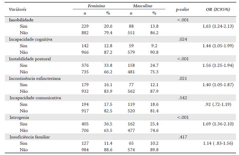 Vari&aacute;veis Independentes associadas a Sintomas Depressivos em ACS.
