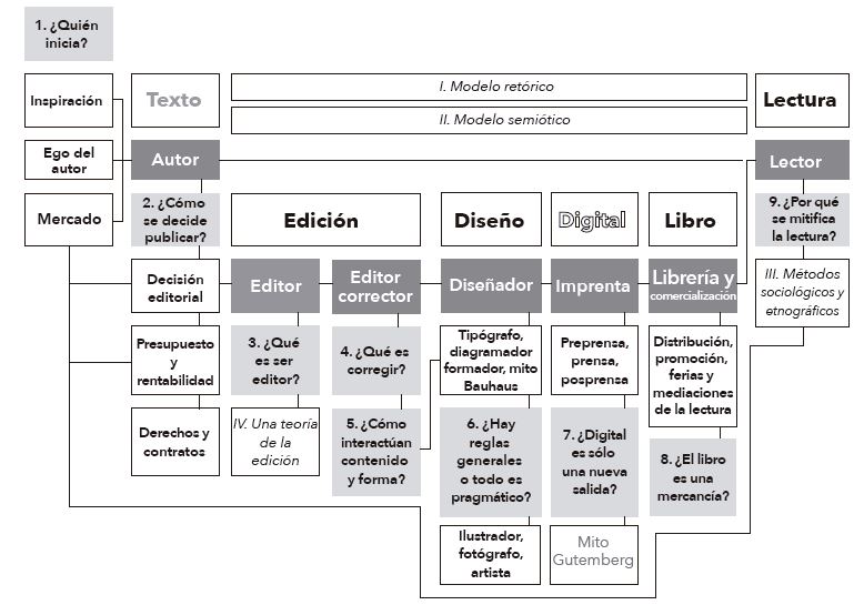 En este esquema aparecen, amén de seis términos clave (texto, edición, diseño, digital, libro y lectura), nueve preguntas y cuatro posibles rutas teóricas (en cursivas).