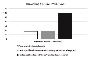 Breviarios #1-186 (1948-4965)
