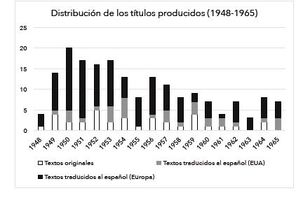 Distribución de los títulos producidos (1948-4965)