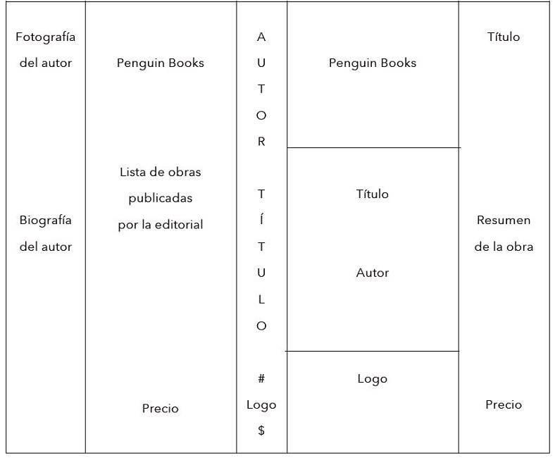 Esquema general de las cubiertas de Penguin Books.