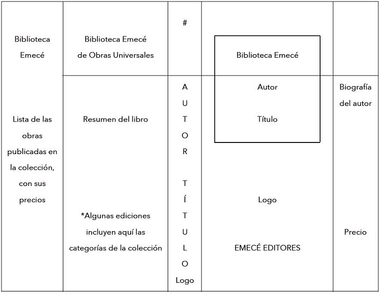Esquema general de las cubiertas de la Biblioteca Emecé.