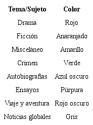 La división temática de los libros de Penguin.