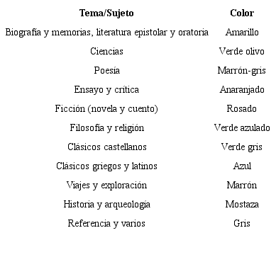 La división temática de los libros de la Biblioteca Emecé de Obras Universales.
