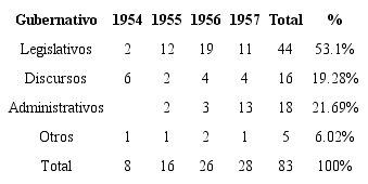Libros impresos del rubro Gubernativo. Elaboración propia.