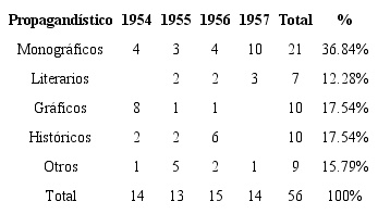 Libros impresos del Rubro Propagandístico. Elaboración propia.