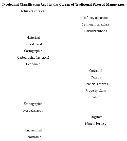 Clasificación tipológica de manuscritos pictográficos de tradición indígena, elaborada por Glass. Fuente: John B. Glass, “A Survey of Native Middle American Pictorial Manuscripts”, en Handbook of Middle American Indians. Guide to Ethnohistorical Sources, vol. 14, ed. de Howard Cline (Austin: University of Texas Press, 1975), 28.