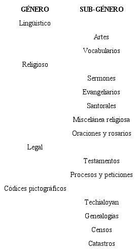 Propuesta de clasificación por géneros y tipos documentales de los manuscritos novohispanos en lenguas indígenas de la BNM. Fuente: elaboración propia.