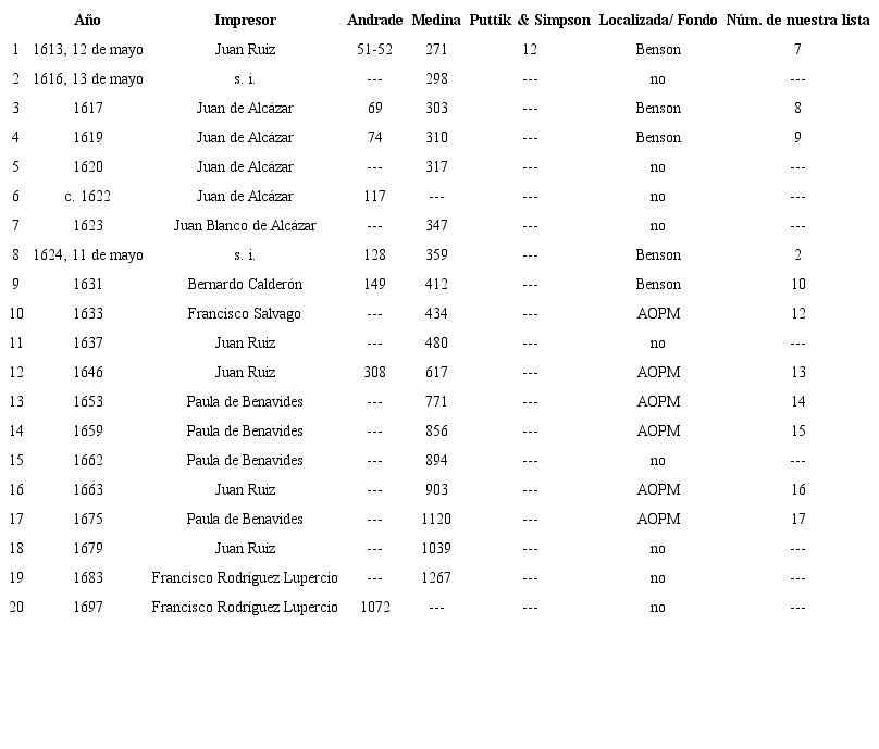 Actas capitulares de la Orden de Predicadores registradas en cat&aacute;logos bibliogr&aacute;ficos.