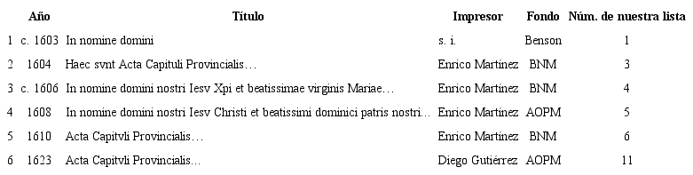 Descubrimiento de ediciones mexicanas de actas capitulares de la Orden de Predicadores.