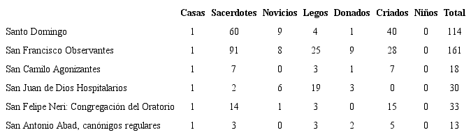 Poblaci&oacute;n masculina en algunos espacios religiosos, en 1790. Fuente: Estado general de la Poblaci&oacute;n de M&eacute;xico capital de Nueva Espa&ntilde;a.