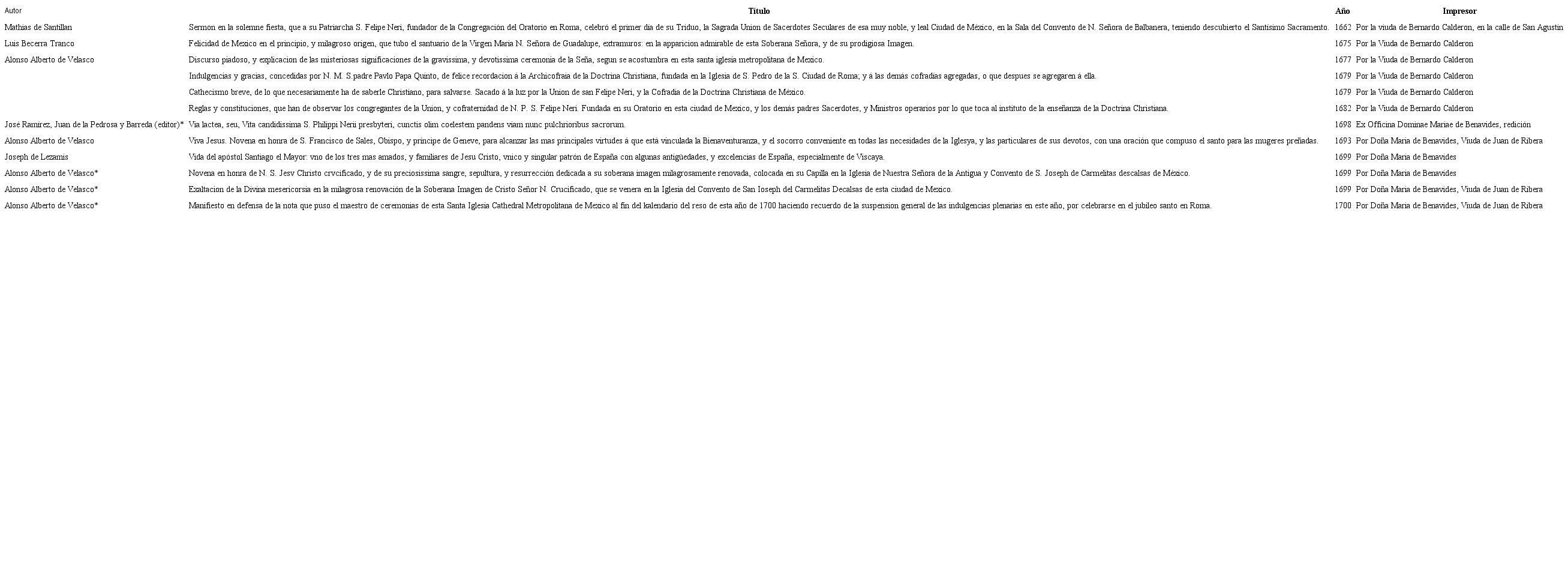 Libros de la Congregaci&oacute;n publicados en el taller Calder&oacute;n-Benavides (s. XVII). Fuente: Con base en datos registrados por Luis &Aacute;vila Blancas en la Bio-bibliograf&iacute;a, y de investigaci&oacute;n propia. *De estos t&iacute;tulos existe un volumen en el Fondo Reservado de la BNM.