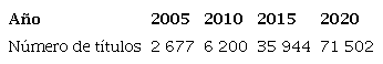 Número de audiolibros publicados en Estados Unidos cada cinco años. Fuente: Audio Publishers Association (2020)
