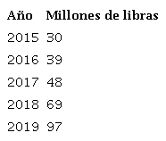 Ganancia por las descargas de audiolibros en Reino Unido. Fuente: The Publishers Association Yearbook 2019 (2020)