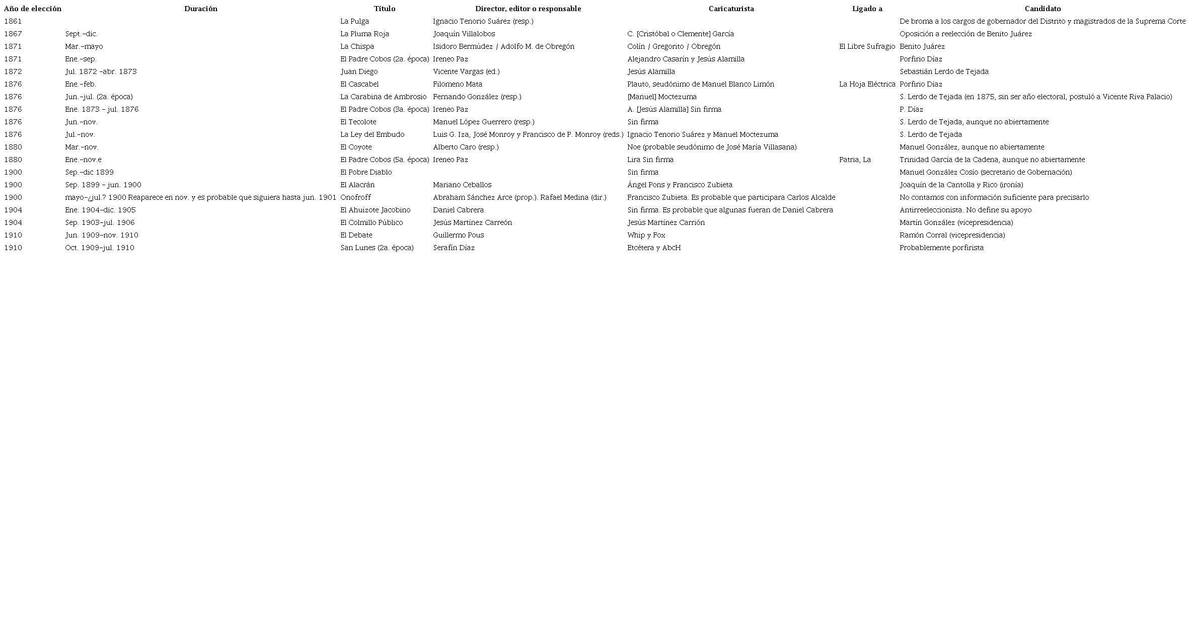 Periódicos electorales con caricatura, 1861-1910.