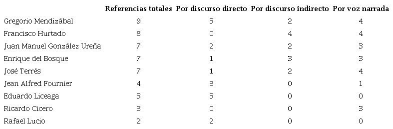 Relación de los médicos más citados.