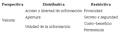 Perspectiva de los valores en PI.