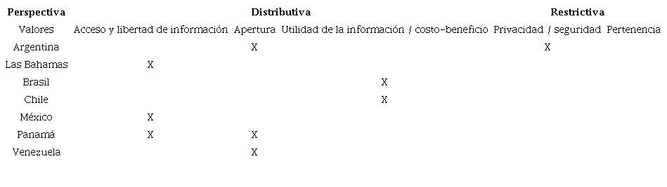 Valores identificados en las PI de bibliotecas nacionales.