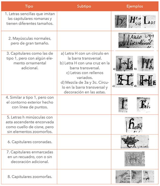 S�ntesis comparativa de los ocho tipos de capitulares encontrados en los libros de Chilam Balam analizados, y ejemplos de cada uno de ellos (correspondientes a las Im�genes 4-11)