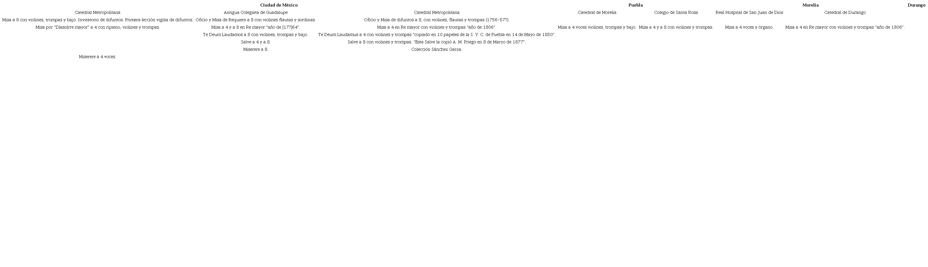 Obras de Tom�s Ochando que son correspondientes entre todos los acervos lit�rgico-musicales del pa�s. Fuente: elaboraci�n de Gladys Zamora