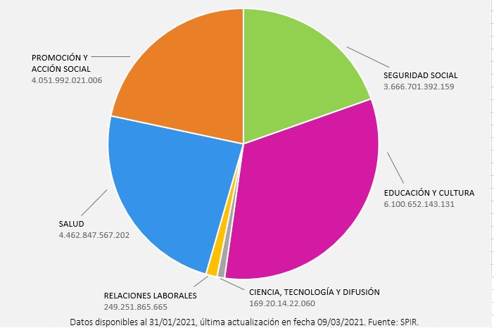 Inversi�n social en sectores institucionales, a�o 2018. Valores en guaran�es.