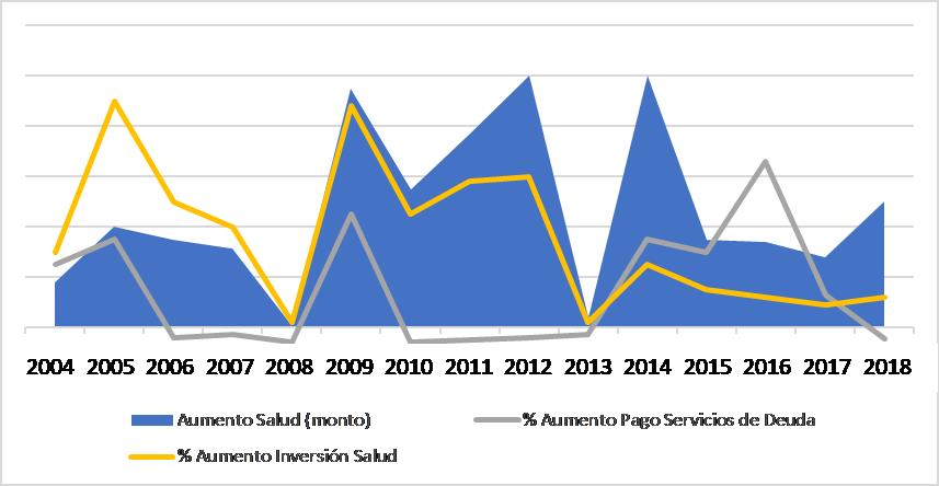 Inversi�n por persona en Salud y en Servicio de la deuda, a�os 2004-2018.