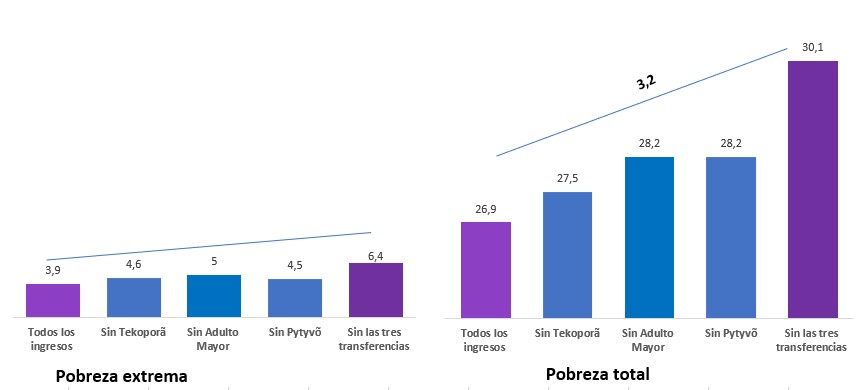 Total, pa�s. Incidencia de la pobreza Extrema y Total seg�n cobertura de las transferencias p�blicas monetarias.