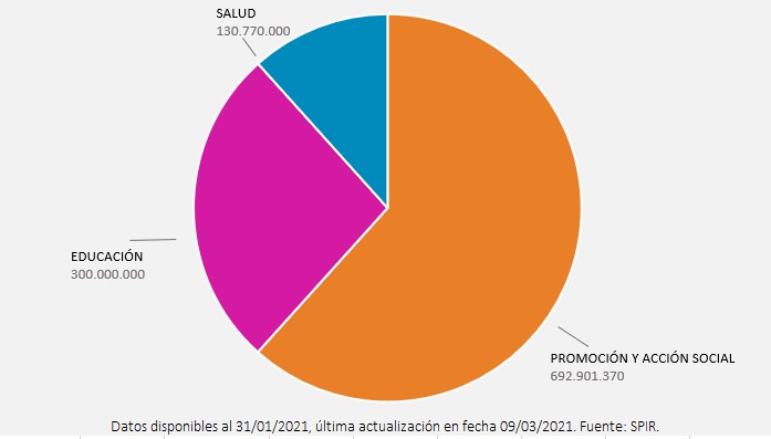 Inversi�n social en sectores institucionales, departamento de Boquer�n, a�o 2020. Valores en guaran�es.